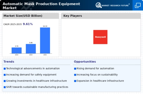 Automatic Mask Production Equipment Market Infographic
