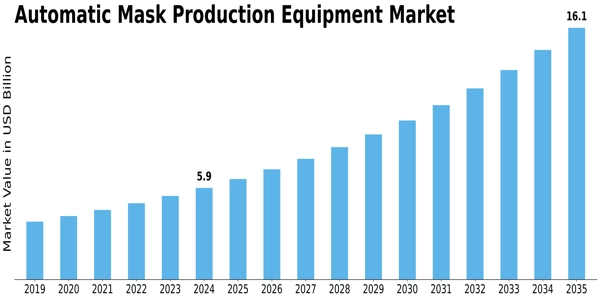 Automatic Mask Production Equipment Market Size