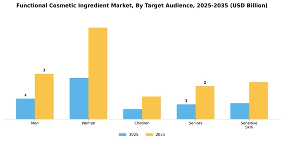 Functional Cosmetic Ingredient Market
 Segment Image 3