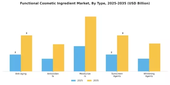 Functional Cosmetic Ingredient Market
 Segment Image 0