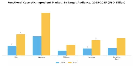 Functional Cosmetic Ingredient Market
 Segment Image 3