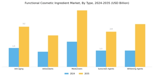 Functional Cosmetic Ingredient Market
 Segment Image 0