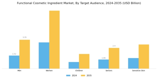 Functional Cosmetic Ingredient Market
 Segment Image 3