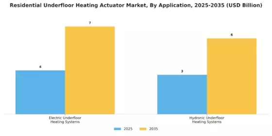 Residential Underfloor Heating Actuator Market Segment Image 1