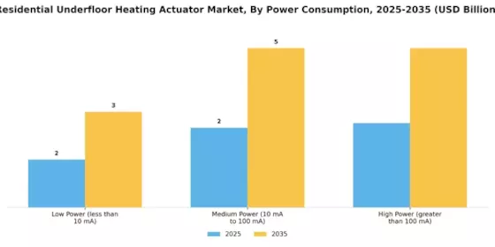 Residential Underfloor Heating Actuator Market Segment Image 3