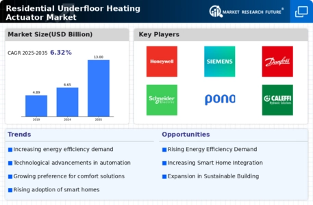 Residential Underfloor Heating Actuator Market Infographic