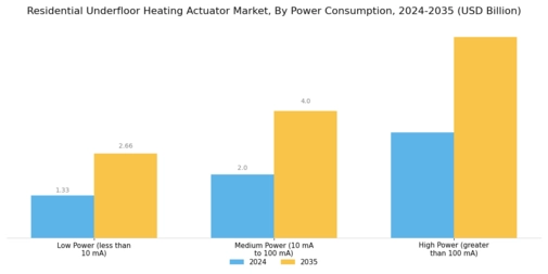 Residential Underfloor Heating Actuator Market Segment Image 3