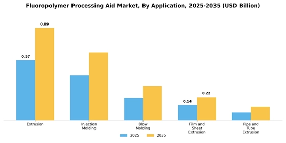 Fluoropolymer Processing Aid Market
 Segment Image 0