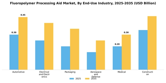 Fluoropolymer Processing Aid Market
 Segment Image 1