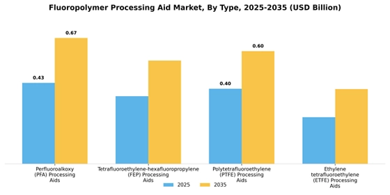 Fluoropolymer Processing Aid Market
 Segment Image 2
