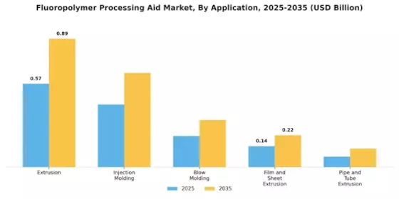 Fluoropolymer Processing Aid Market
 Segment Image 1