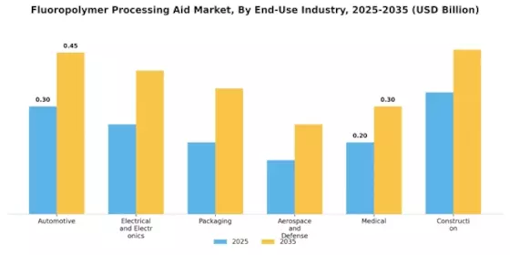 Fluoropolymer Processing Aid Market
 Segment Image 2