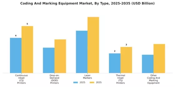 Coding Marking Equipment Market Segment Image 0