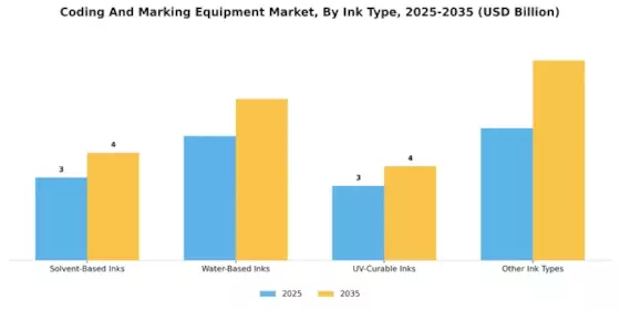 Coding Marking Equipment Market Segment Image 1