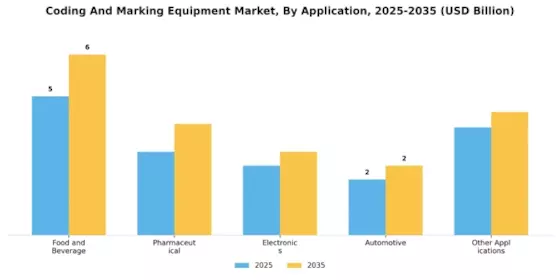 Coding Marking Equipment Market Segment Image 2