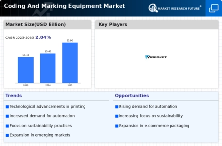 Coding Marking Equipment Market Infographic