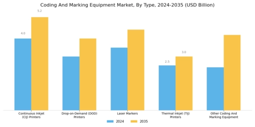 Coding Marking Equipment Market Segment Image 0