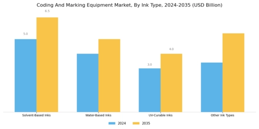 Coding Marking Equipment Market Segment Image 1