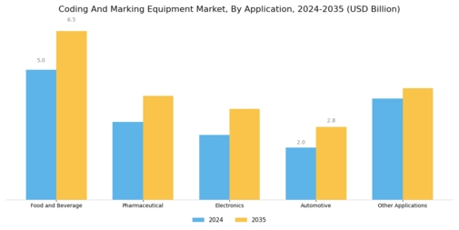 Coding Marking Equipment Market Segment Image 2