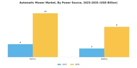 Automatic Mower Market Segment Image 0