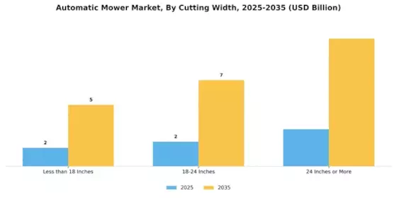 Automatic Mower Market Segment Image 2