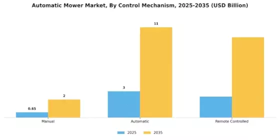 Automatic Mower Market Segment Image 3