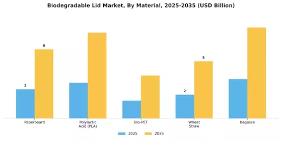 Biodegradable Lid Market Segment Image 0
