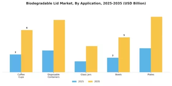 Biodegradable Lid Market Segment Image 1