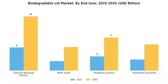 Biodegradable Lid Market Segment Image 2
