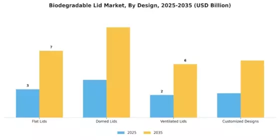 Biodegradable Lid Market Segment Image 3