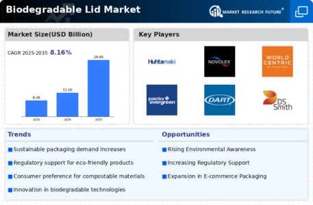 Biodegradable Lid Market Infographic