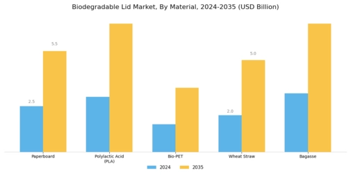 Biodegradable Lid Market Segment Image 0