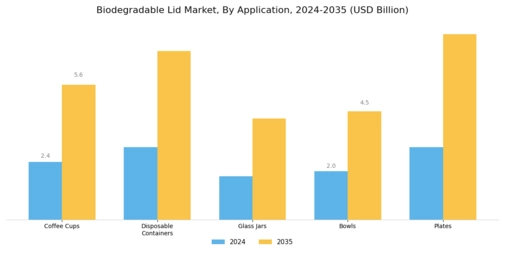 Biodegradable Lid Market Segment Image 1