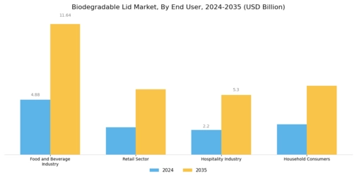 Biodegradable Lid Market Segment Image 2