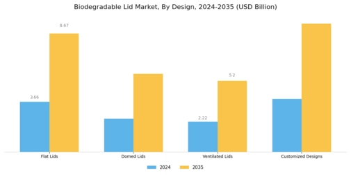 Biodegradable Lid Market Segment Image 3