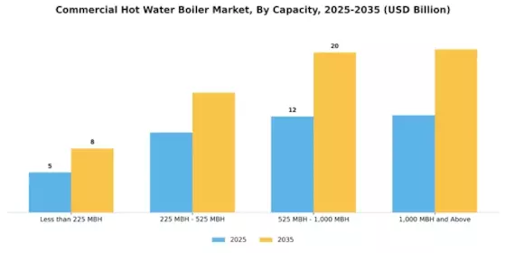 Commercial Hot Water Boiler Market Segment Image 1