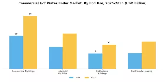 Commercial Hot Water Boiler Market Segment Image 3