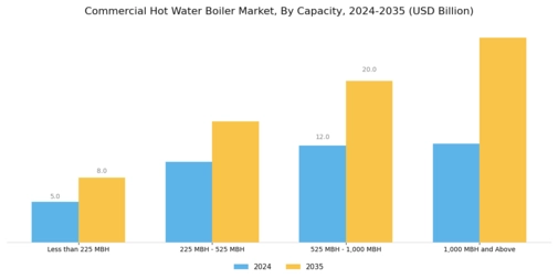 Commercial Hot Water Boiler Market Segment Image 1