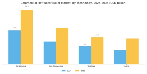 Commercial Hot Water Boiler Market Segment Image 2