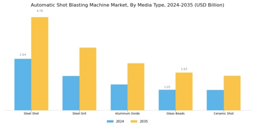 Automatic Shot Blasting Machine Market Segment Image 3