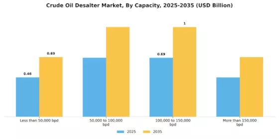 Crude Oil Desalter Market Segment Image 1