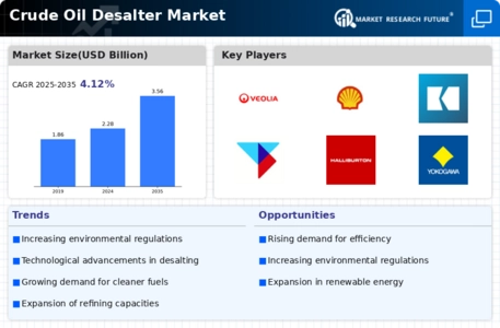 Crude Oil Desalter Market Infographic