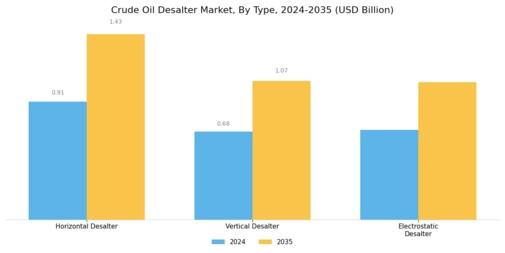 Crude Oil Desalter Market Segment Image 0