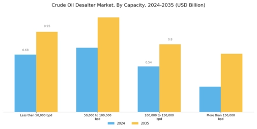 Crude Oil Desalter Market Segment Image 1