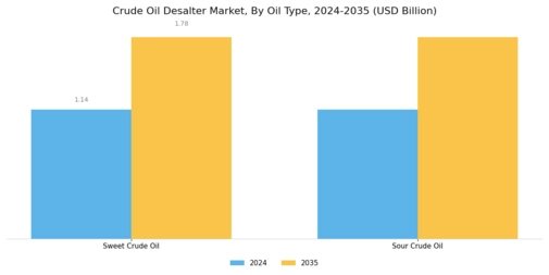 Crude Oil Desalter Market Segment Image 2