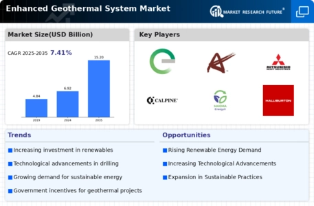 Enhanced Geothermal System Market Infographic