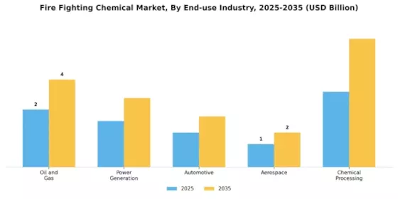 Fire Fighting Chemical Market Segment Image 2