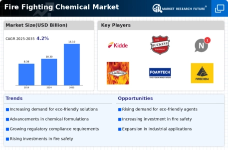 Fire Fighting Chemical Market Infographic