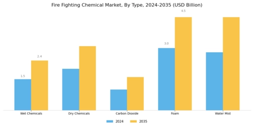 Fire Fighting Chemical Market Segment Image 0