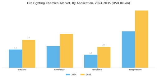 Fire Fighting Chemical Market Segment Image 1